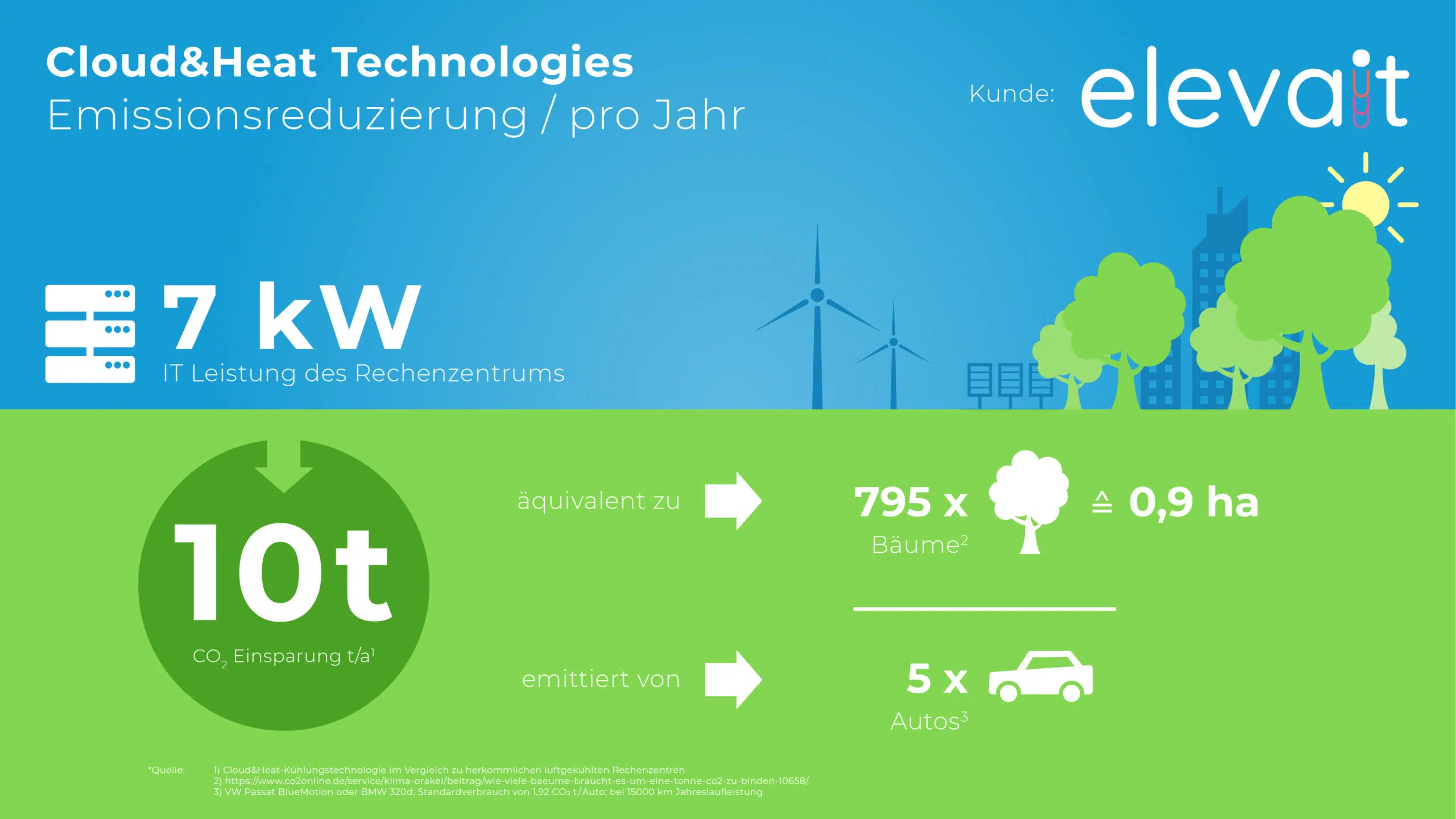 Reference | elevait | Infographic CO2 Savings