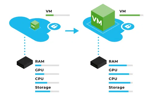 Mehr Performance? Skalieren Sie Ihre Anwendung