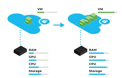 Redundanz? Hohe Verfügbar-keit und Ausfallsicherheit
