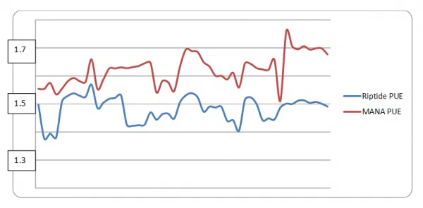 Cloud and Heat | Blog | PUE | Green Computing | Edge Computing