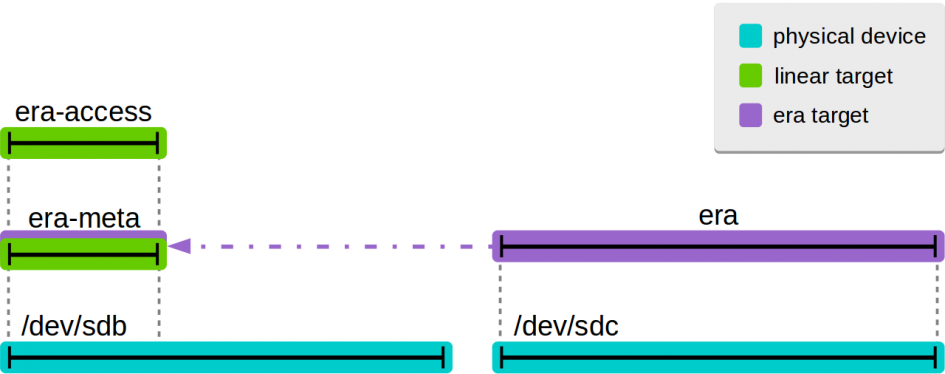 Cloud and Heat | Blog | Block Level Data Tracking | Green Computing | Edge Cloud