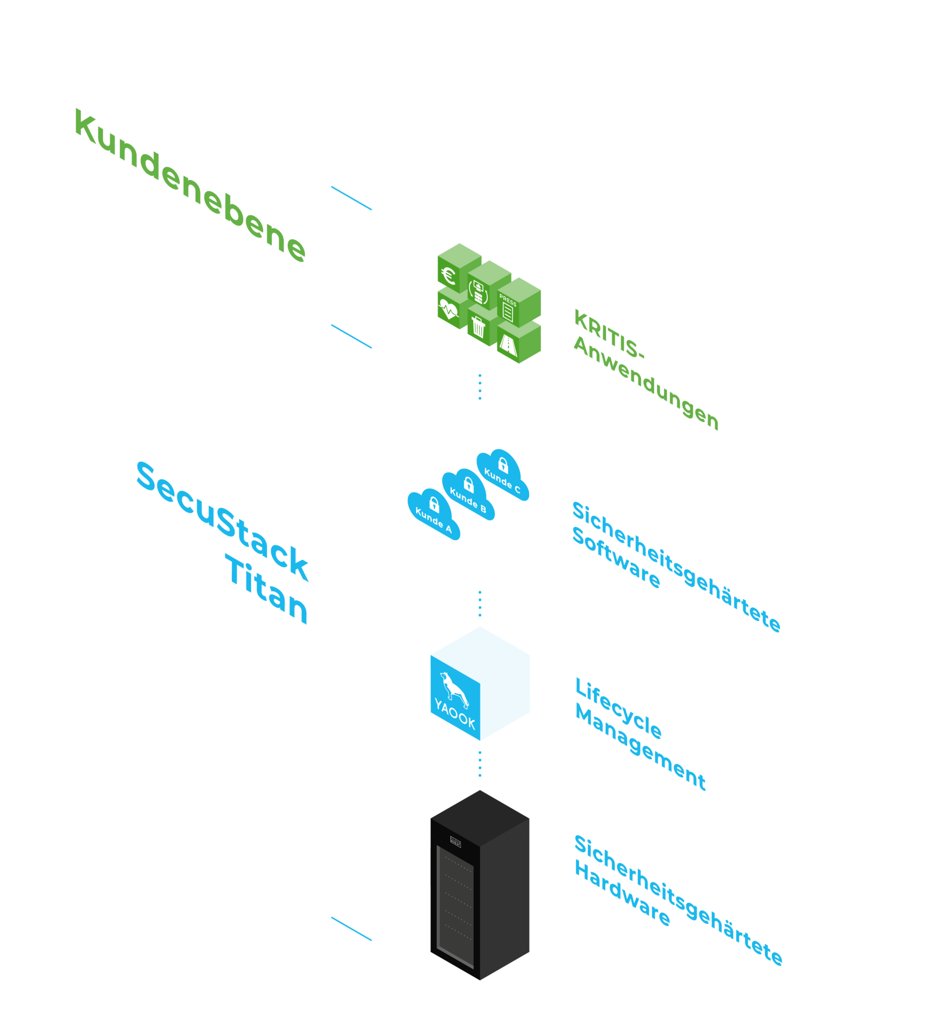 SecuStack Titan Sicherheitsgehärtete Lösung für Kritische Infrastrukturen Infografik