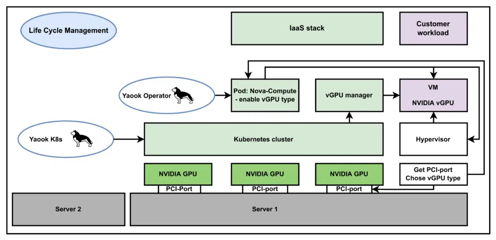 Blog | Cloud&Heat | Integrating a vGPU Support in Yaook | Architekurgraph