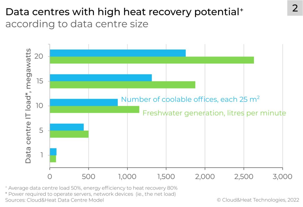Data centres with high heat recovery potential