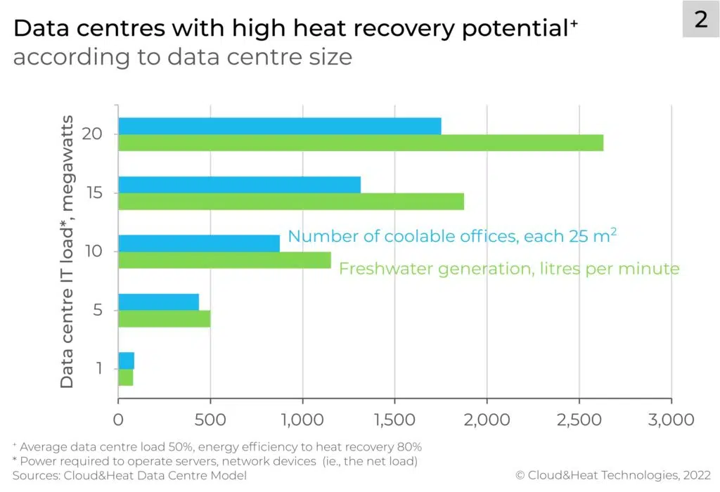 Data centres with high heat recovery potential
