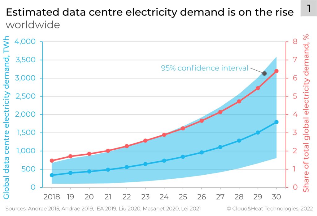 Estimated data centre electricity demand is on the rise