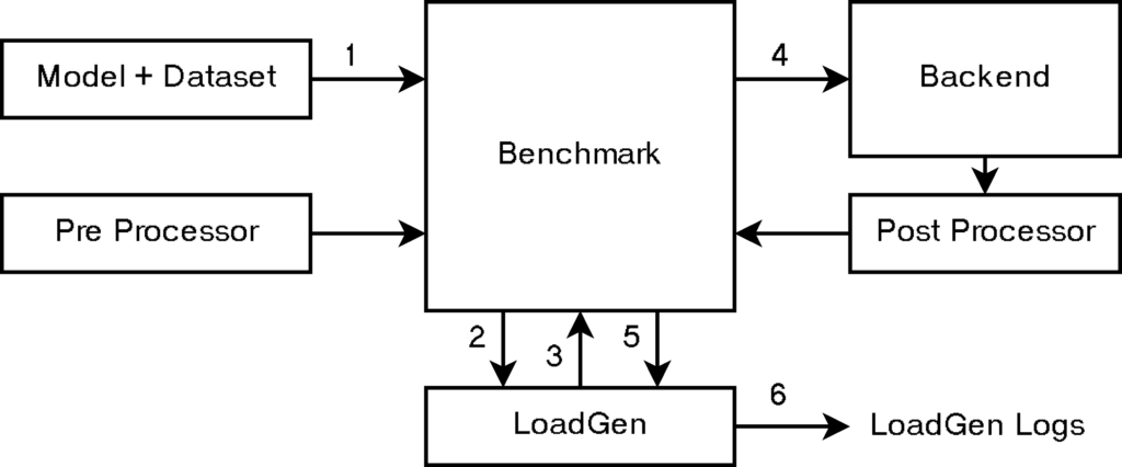 Cloud&Heat Technologies | Blog | ML Training Benchmark | Diagramm of Functioning of the Benchmark