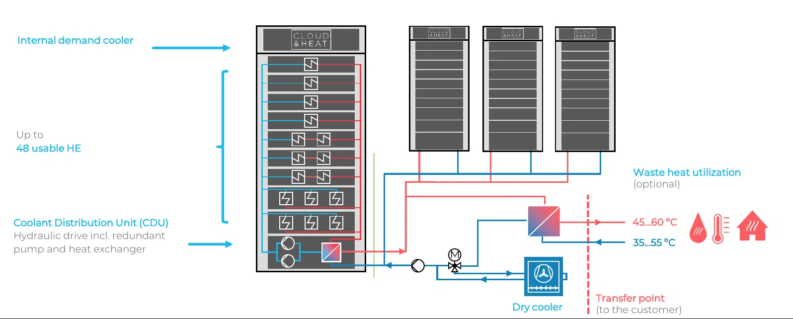 Schematic of a liquid-cooled Cloud&Heat data centre