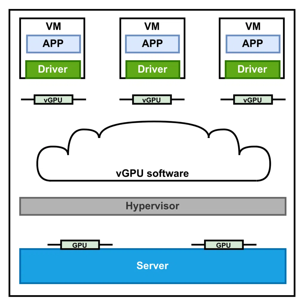 Blog | Cloud&Heat | Integrating a vGPU Support in Yaook | vGPU_Schematic