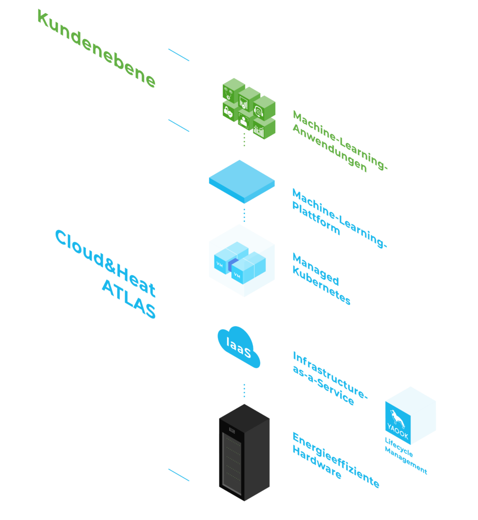 Energieeffizientes Server Rack | Machine Learning Server-Lösung