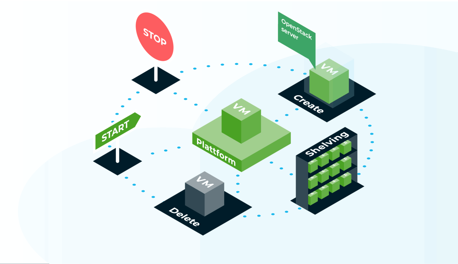 Cloud and Heat | IaaS Kosten | OpenStack