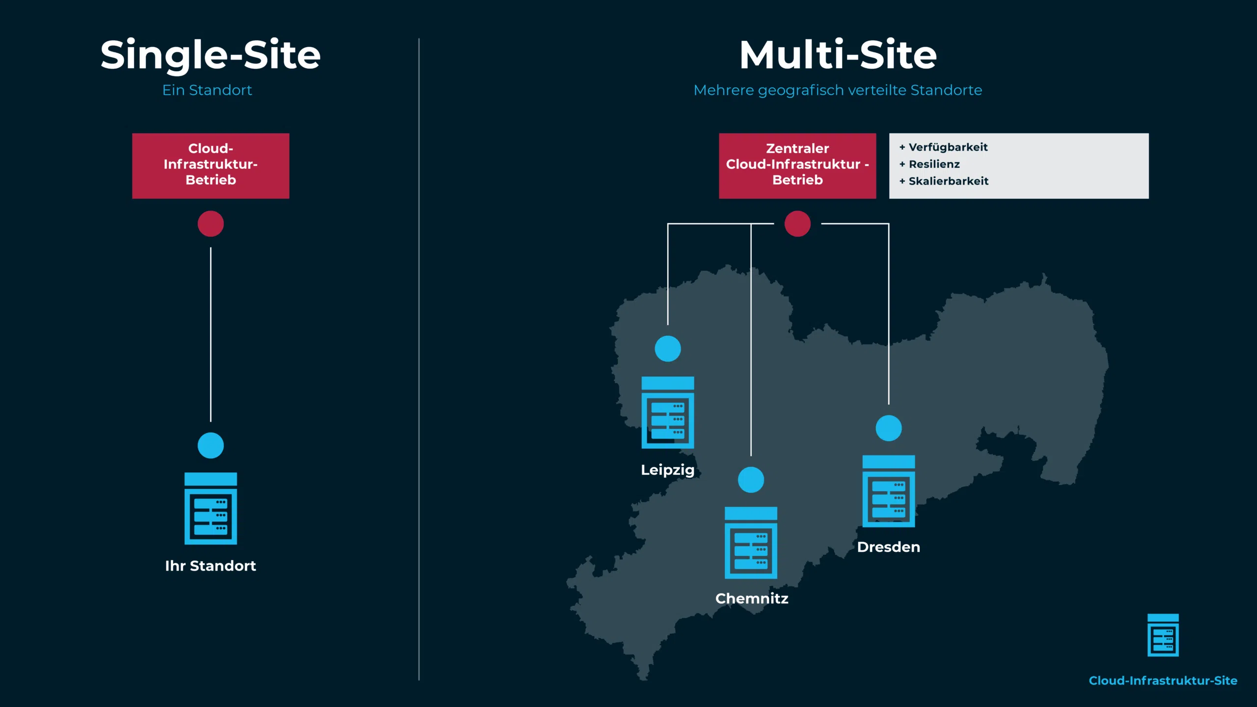 Cloud and Heat | On-Premises Cloud-Infrastrukturen | Multi-Site | Single-Site