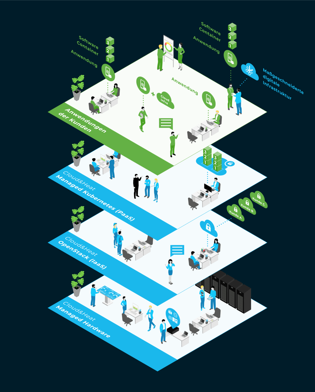 Cloud and Heat | Cloud Services Angebot | OpenStack | Managed Kubernetes | Infografik