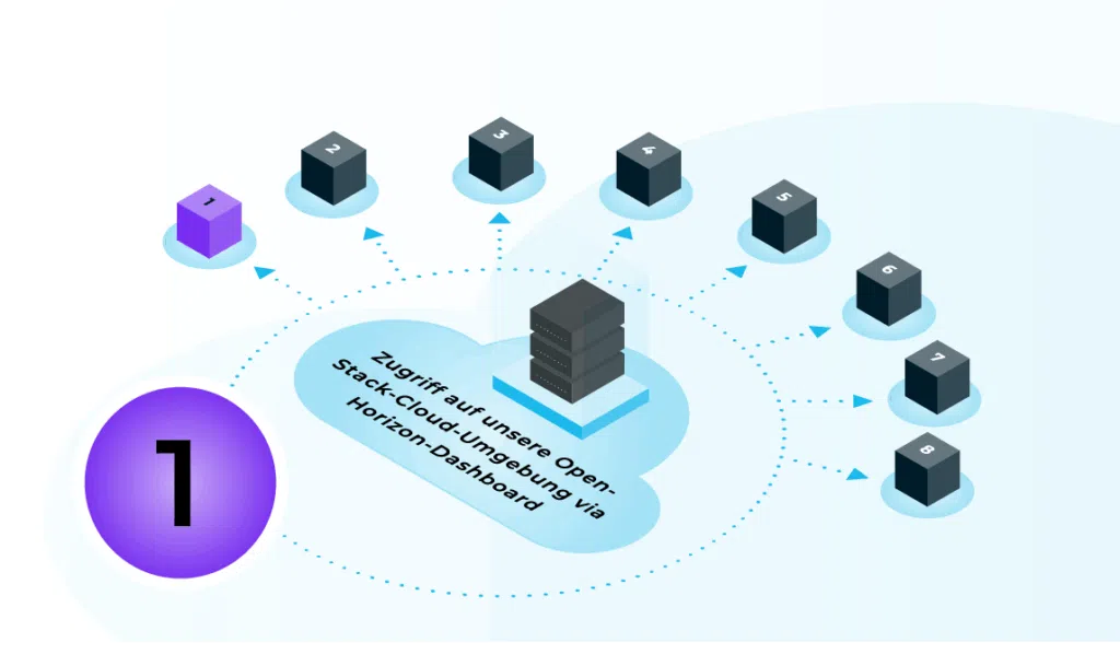 Erste Schritte in der OpenStack-Cloud: Zugriff auf das Horizon-Dashboard