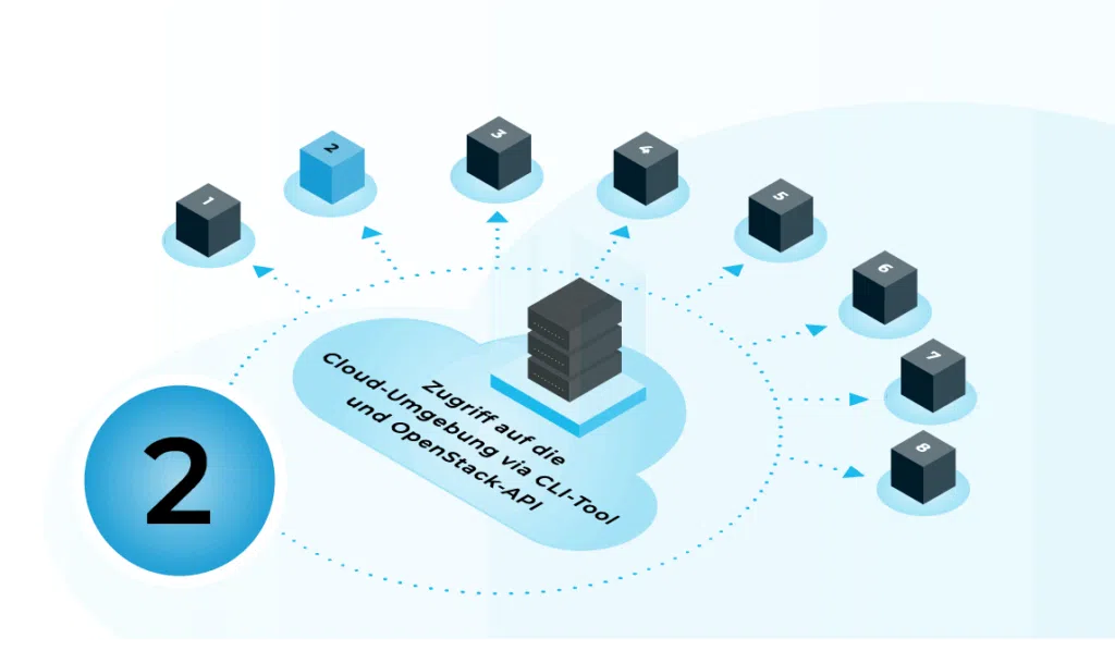 Erste Schritte in der Cloud | Kapitel 2: Zugriff auf die OpenStack API | Header