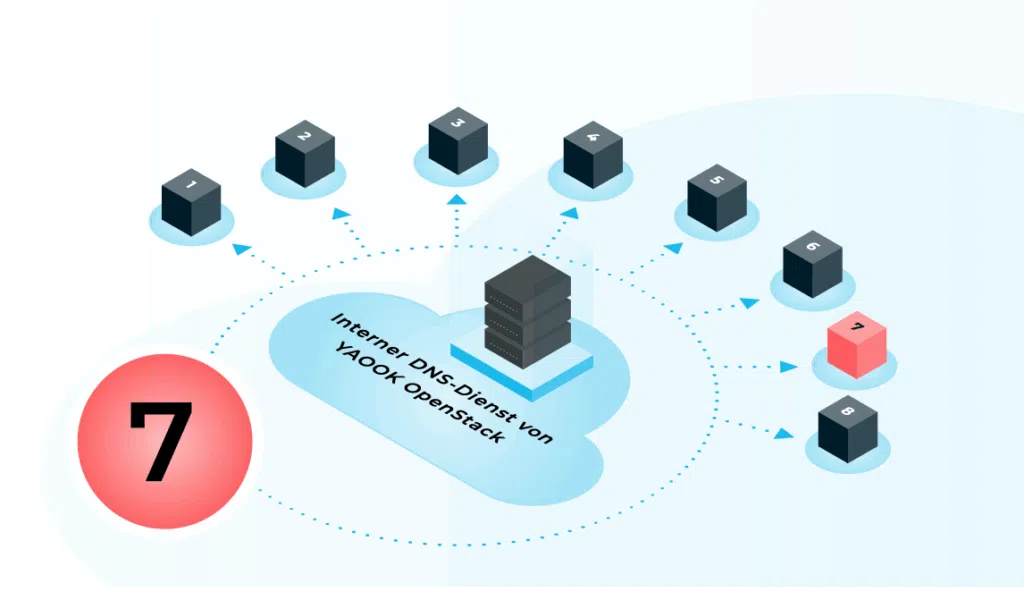 Blog | Header | Erste Schritt in der OpenStack-Cloud: Erstellen von DNS-Einträgen mit OpenStack Designate