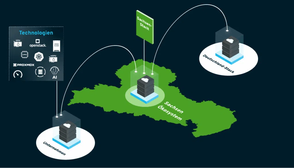 Saxony Stack | Saxony’s ecosystem of IT companies