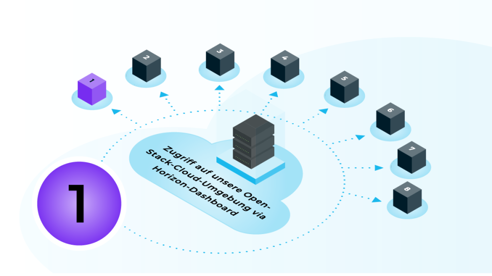 Erste Schritte in der OpenStack-Cloud: Zugriff auf das Horizon-Dashboard