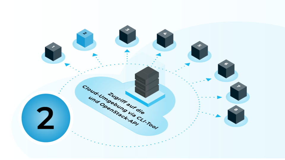 Erste Schritte in der Cloud | Kapitel 2: Zugriff auf die OpenStack API | Header