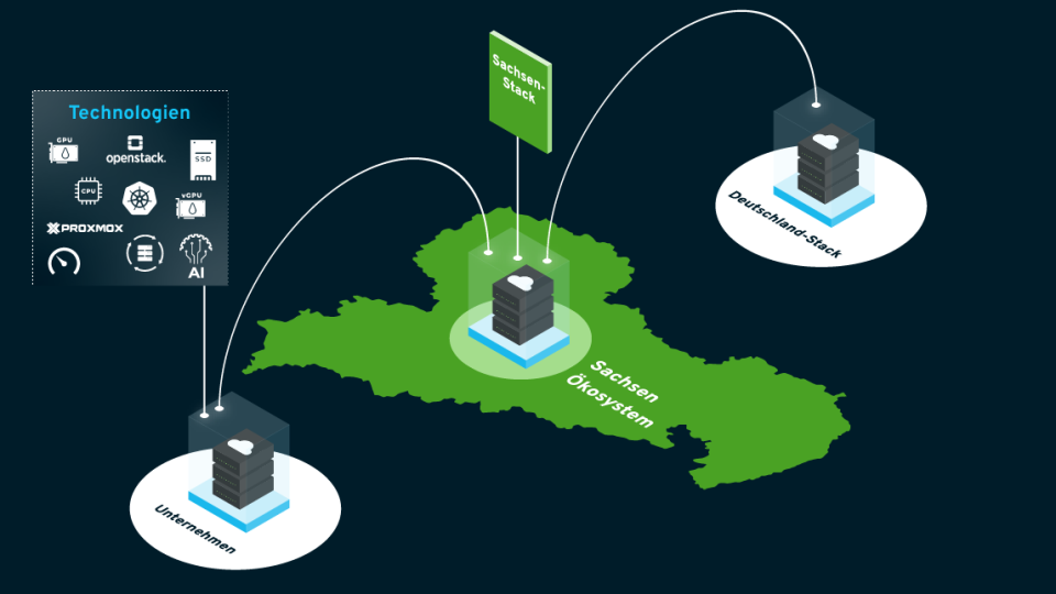 Saxony Stack | Saxony’s ecosystem of IT companies